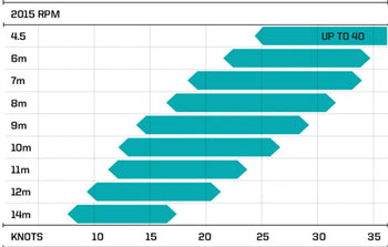 Slingshot Rpm Wind Range Chart