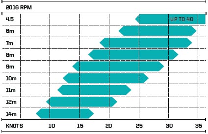 Slingshot Rpm Wind Range Chart