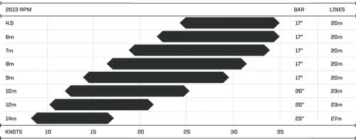 Slingshot Rpm Wind Range Chart